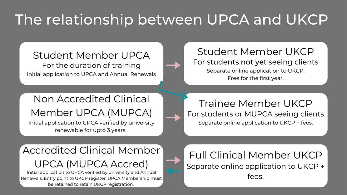 UPCA UKCP Diagram 2022